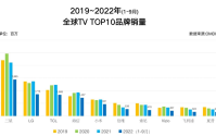 全球权威机构发布2022前三季电视销量数据:三星、LG、TCL居前三